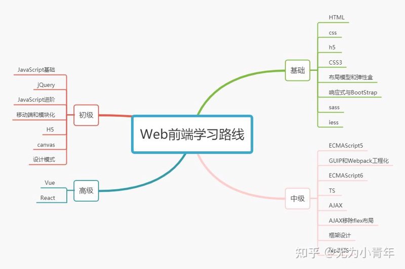 web前端学习路线